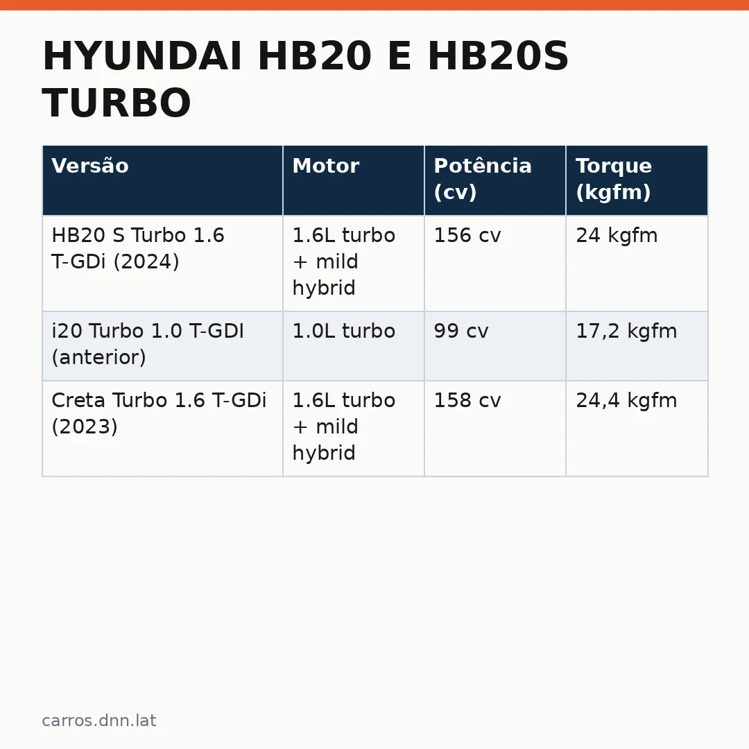 Infográfico - Hyundai HB20 e HB20S Turbo: Análise Completa de Versões com Menos Potência