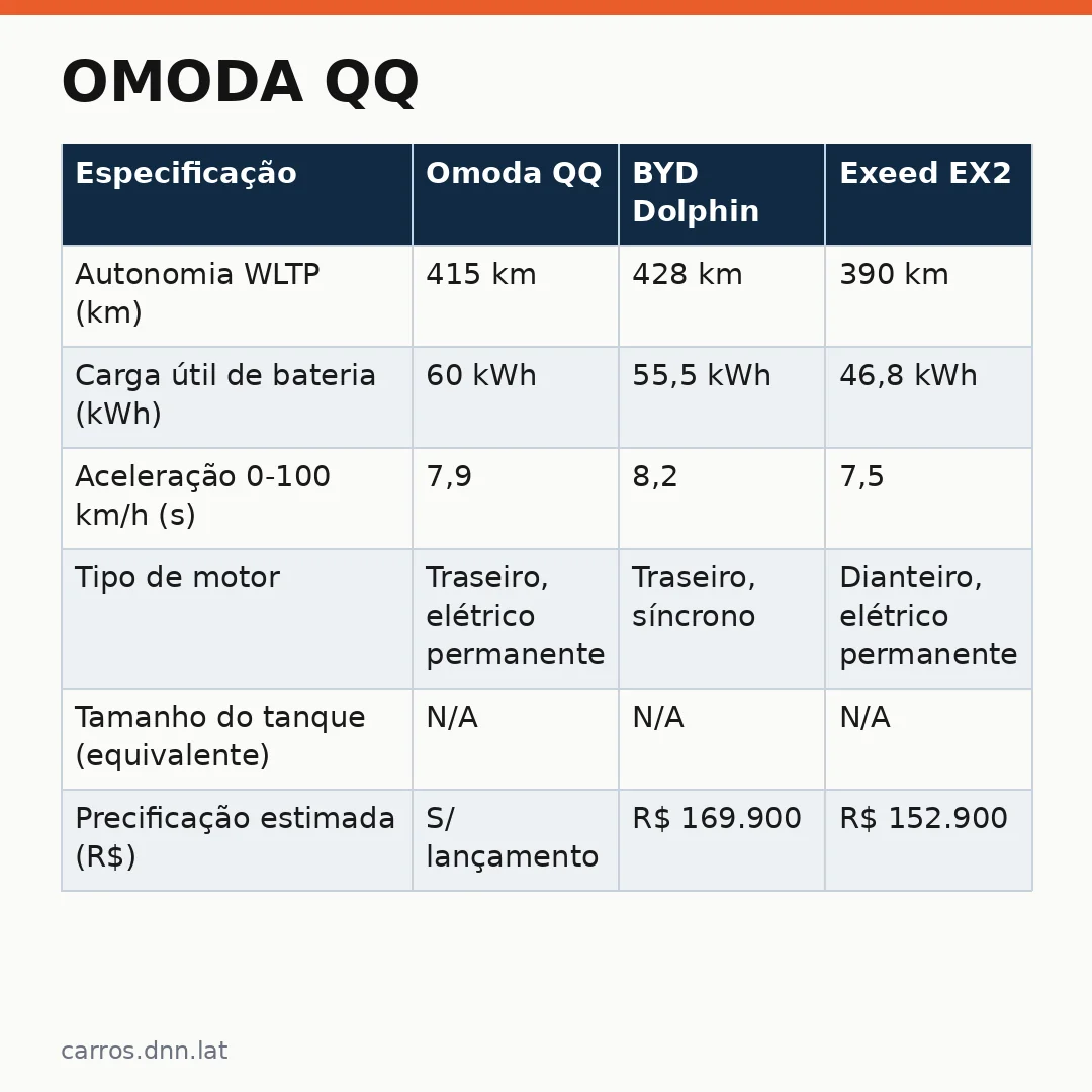 Infográfico - Omoda QQ: o elétrico que desafia Dolphin e EX2 no Brasil