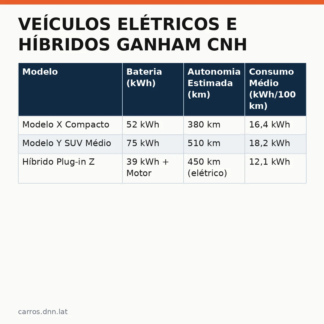 Infográfico - Veículos Elétricos e Híbridos Ganham CNH B no Brasil