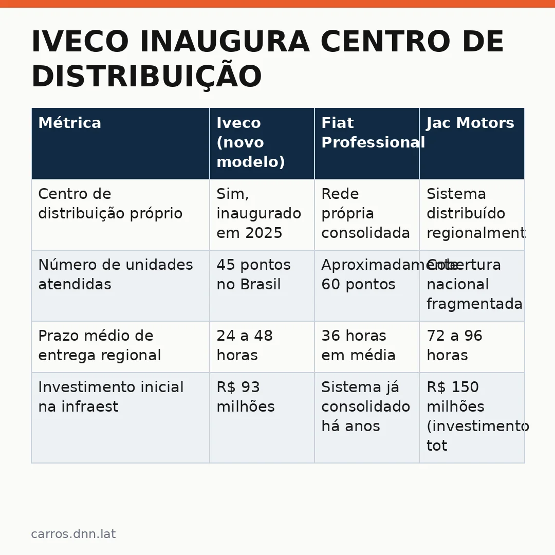 Infográfico - Iveco inaugura centro de distribuição: revolução na logística do setor comercial