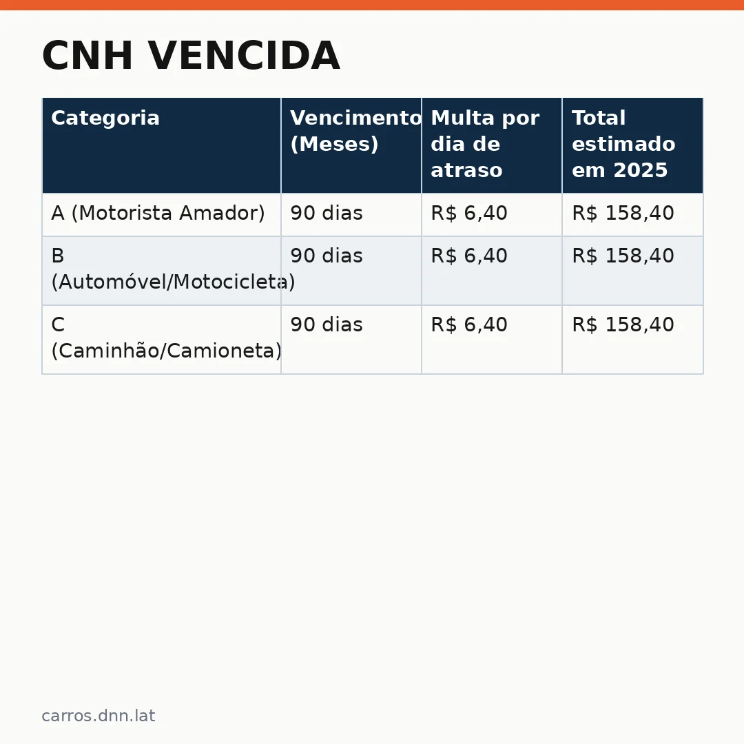 Infográfico - CNH vencida: como renovar seu documento sem precisar pagar multa em 2025