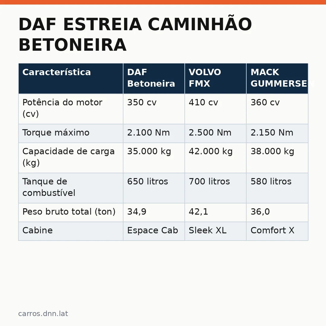 Infográfico - DAF estreia caminhão betoneira: conheça as especificações técnicas e preços oficiais de lançamento no Brasil