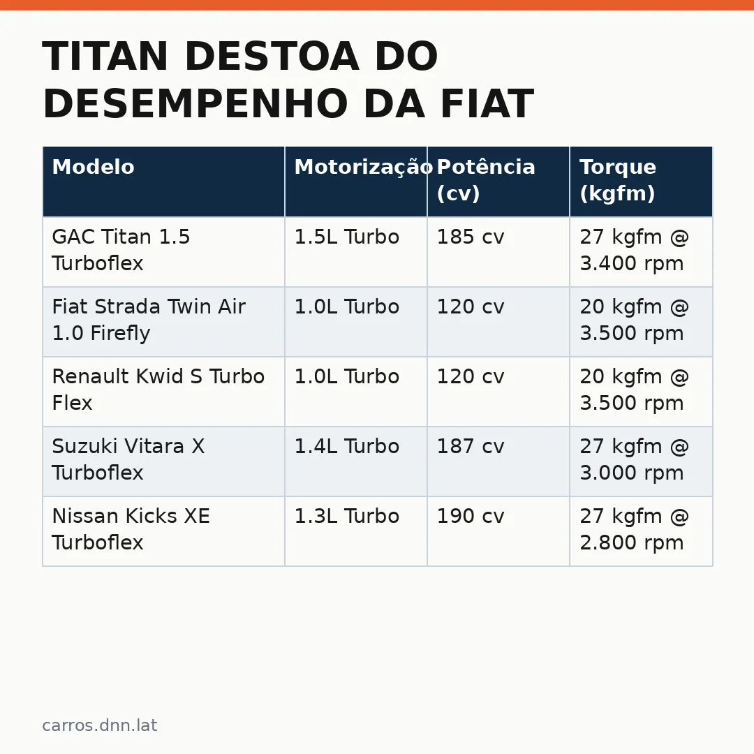 Infográfico - Titan destoa do desempenho da Fiat em picapes: confronte os números reais antes de comprar