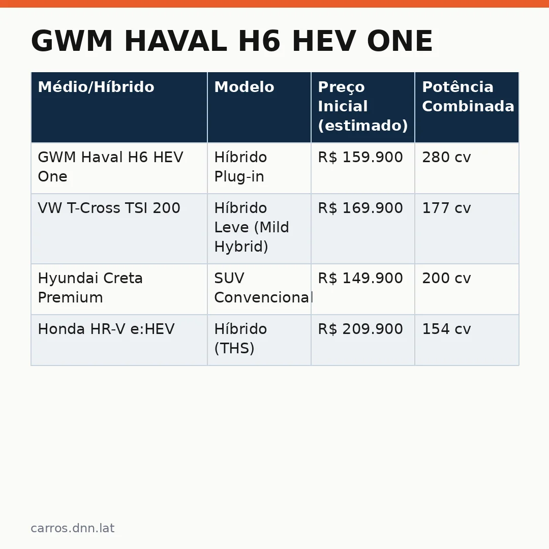 Infográfico - GWM Haval H6 HEV One: O SUV Híbrido que Confronta a Concorrência no Brasil