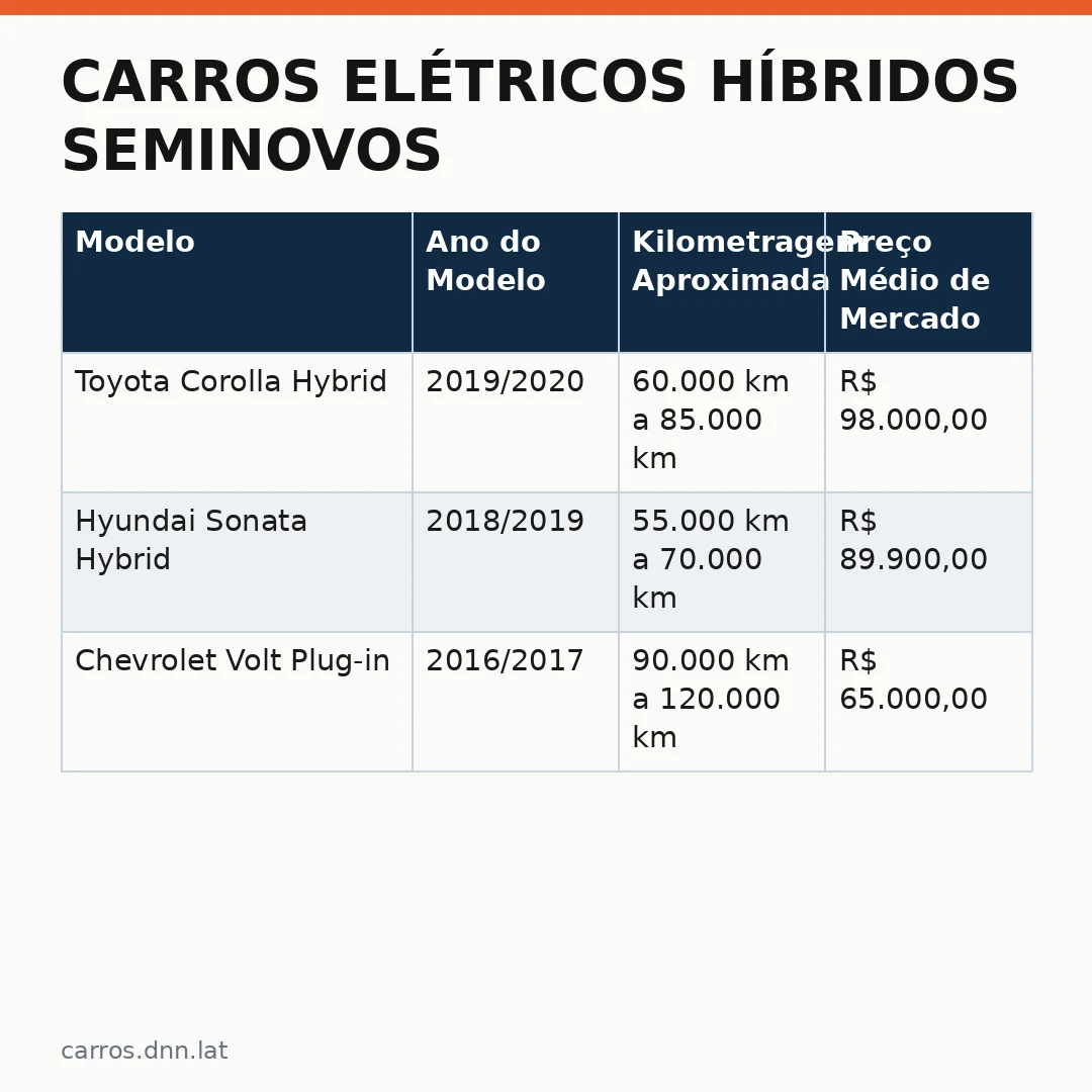 Infográfico - Carros elétricos híbridos seminovos: análise de mercado e oportunidade financeira
