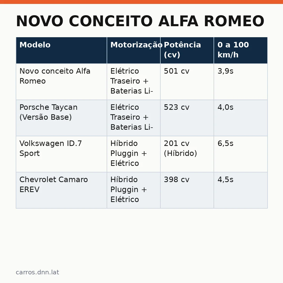 Infográfico - Novo conceito Alfa Romeo: o design que promete redefinir esportivos no Brasil