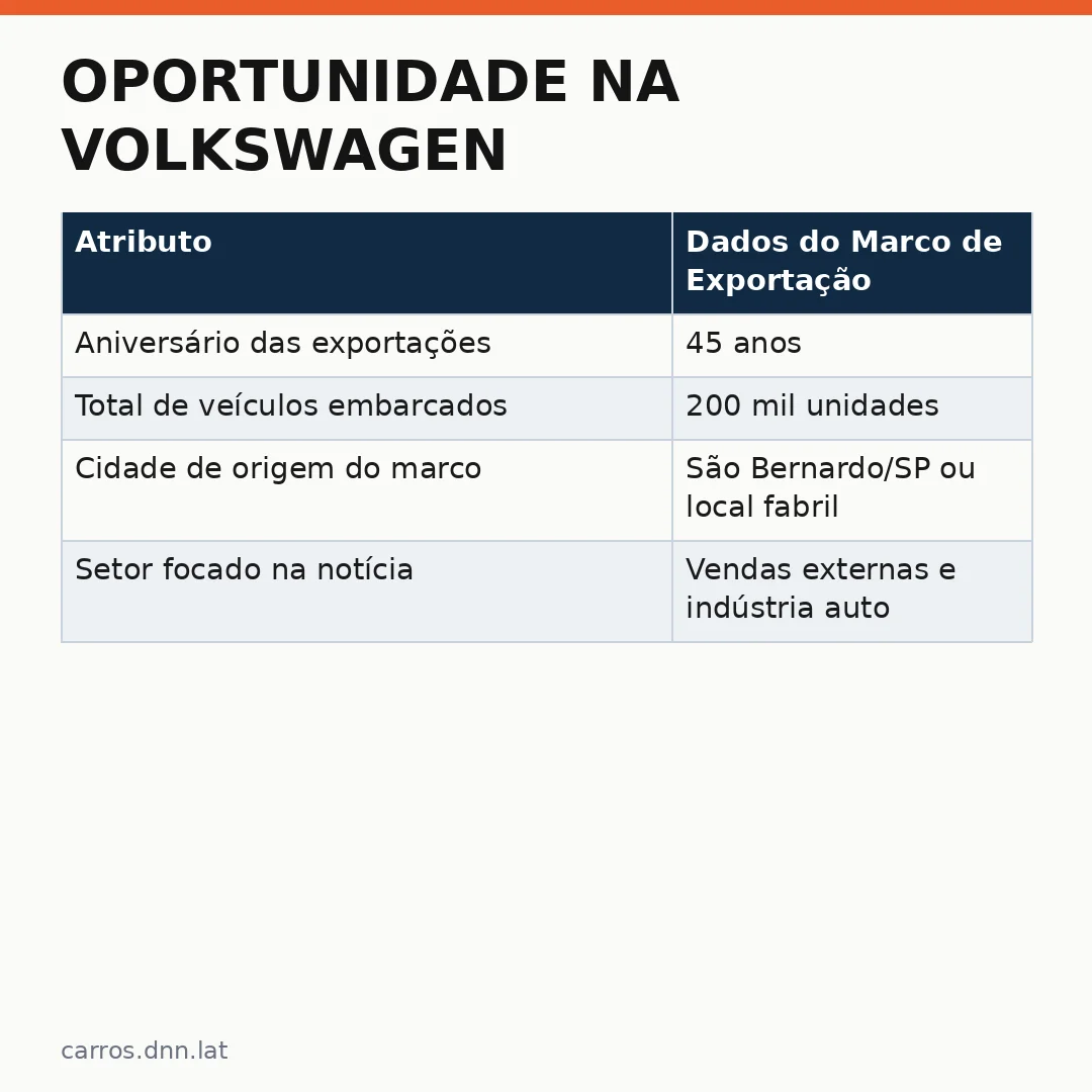 Infográfico - Oportunidade na Volkswagen: Técnicos buscam crescimento junto às exportações recordes