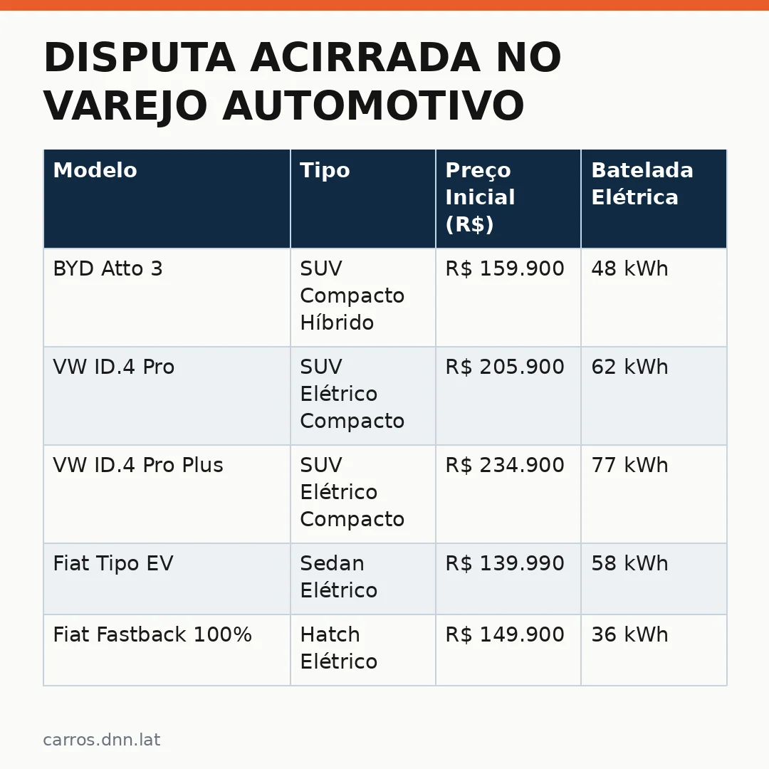 Infográfico - Disputa acirrada no varejo automotivo: BYD, VW e Fiat dividem o mercado brasileiro