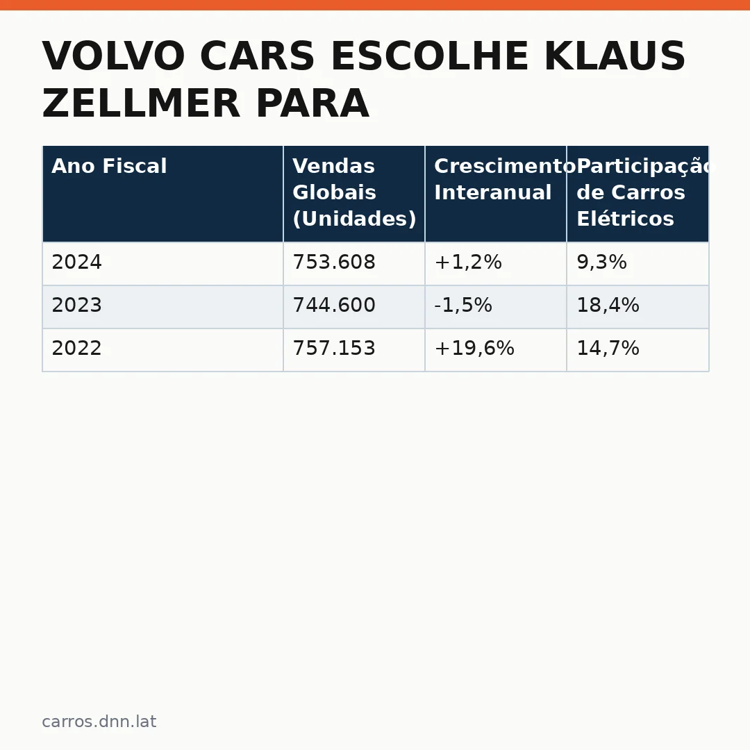Infográfico - Volvo Cars Escolhe Klaus Zellmer para Liderar a Marca: O Que Isso Significa Para o Futuro dos Carros Elétricos