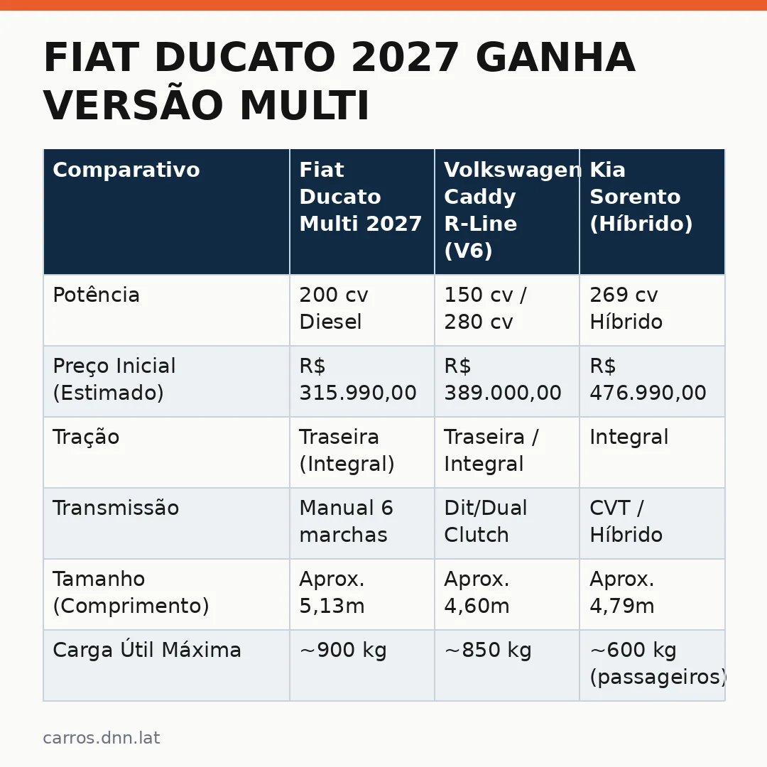 Infográfico - Fiat Ducato 2027 ganha versão Multi por R$ 315.990: conheça as novidades