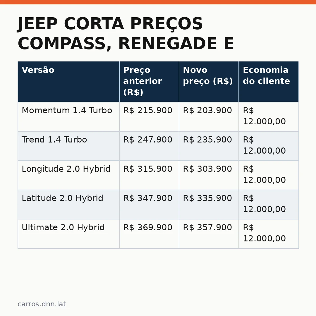 Infográfico - Jeep corta preços Compass, Renegade e Commander com taxa zero: análise completa do lançamento