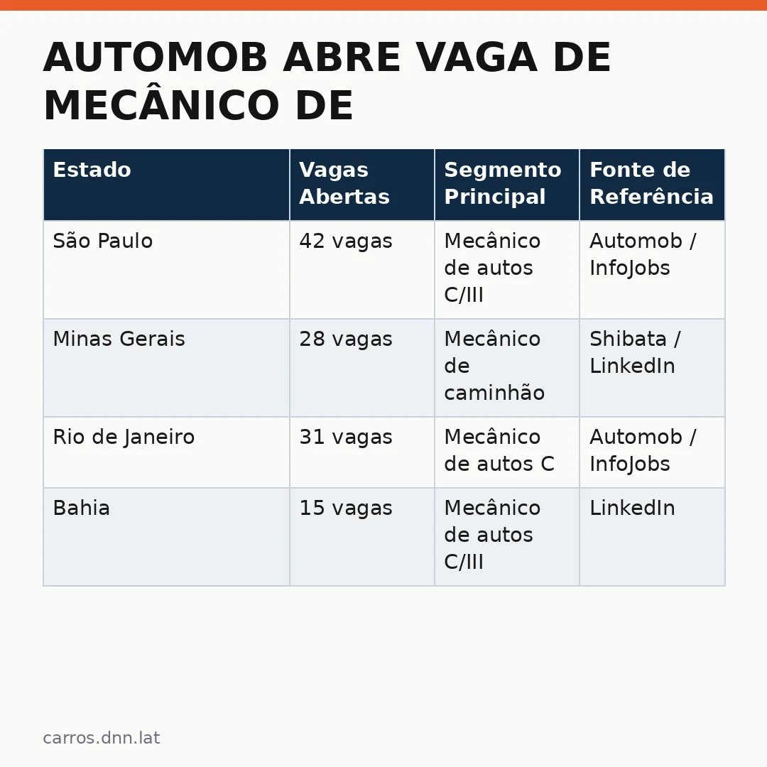 Infográfico - Automob abre vaga de Mecânico de Autos C no Brasil — o que esperar e como se candidatar