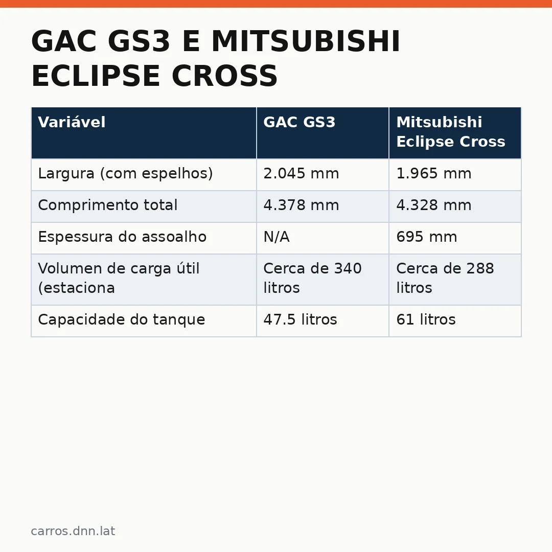 Infográfico - GAC GS3 e Mitsubishi Eclipse Cross: batalha dos SUVs compactos com motor 1.5 turbo