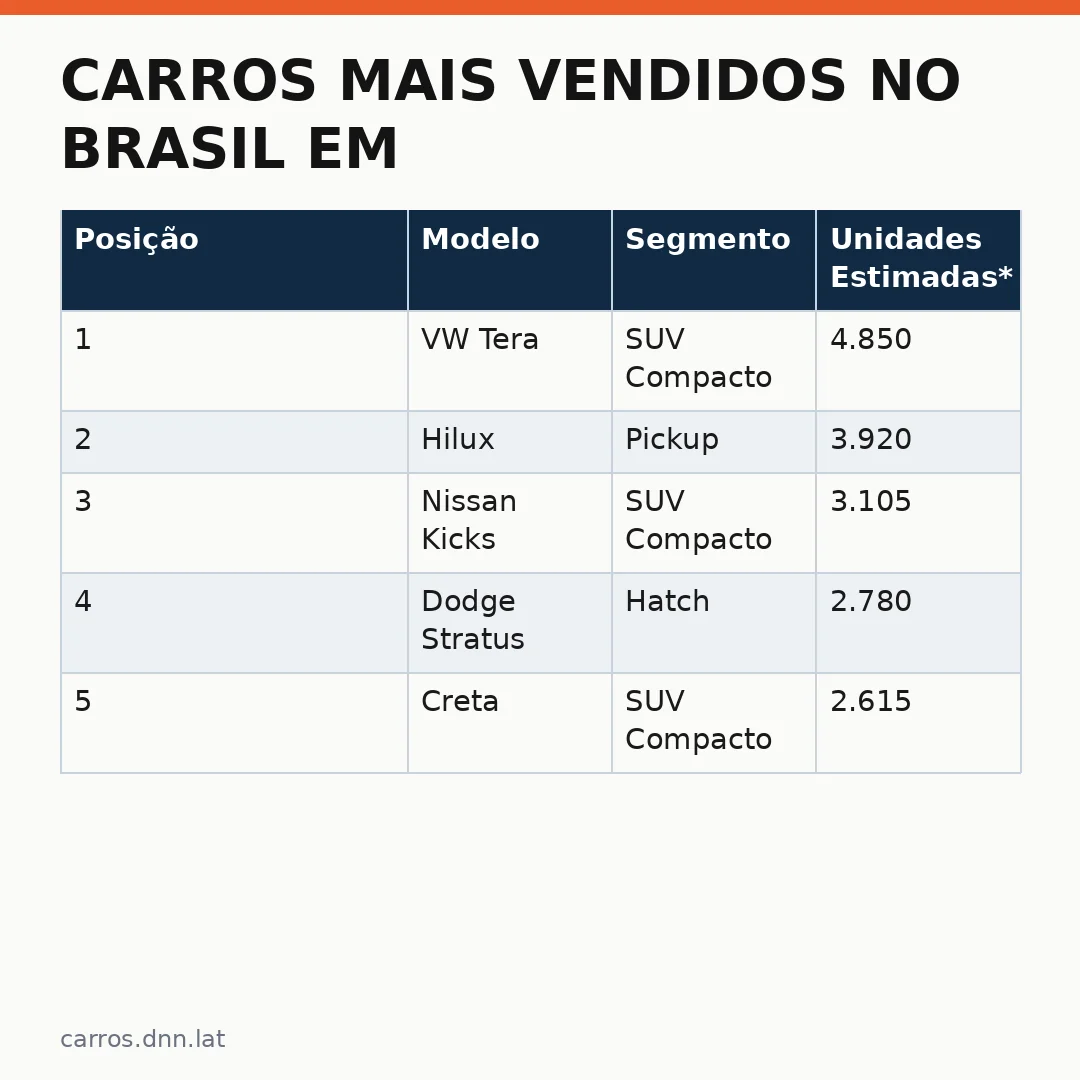 Infográfico - Carros mais vendidos no Brasil em agosto: quem dominou o mercado dia 30?