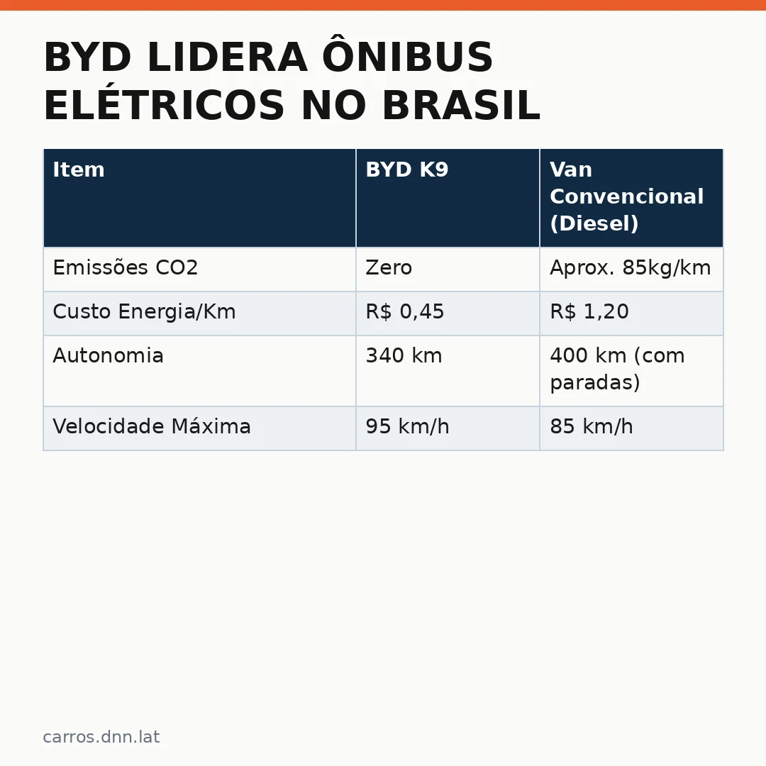 Infográfico - BYD lidera ônibus elétricos no Brasil: tecnologia e inovação transformam a mobilidade urbana