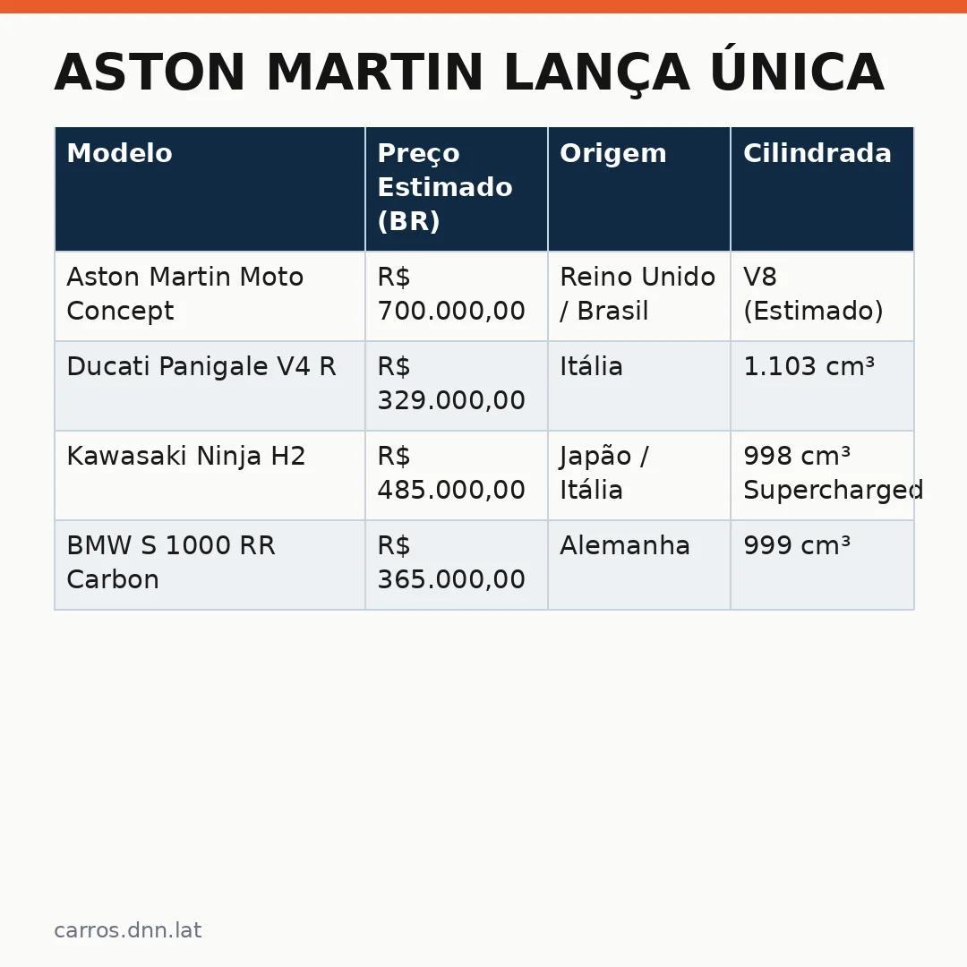 Infográfico - Aston Martin lança única: o desafio do mercado de motos luxo