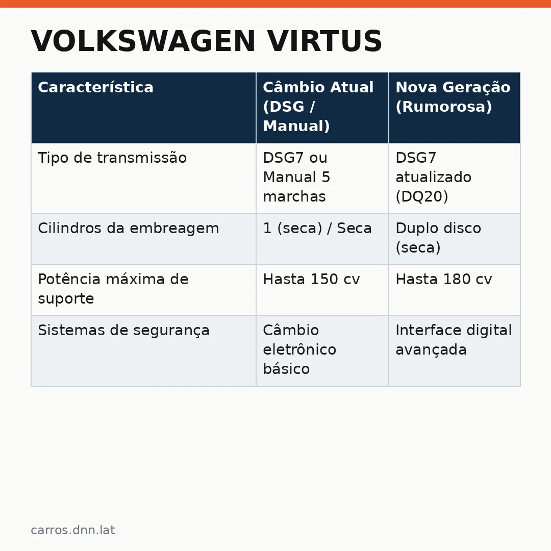 Infográfico - Volkswagen Virtus: o que esperar da mudança de câmbio e fábrica