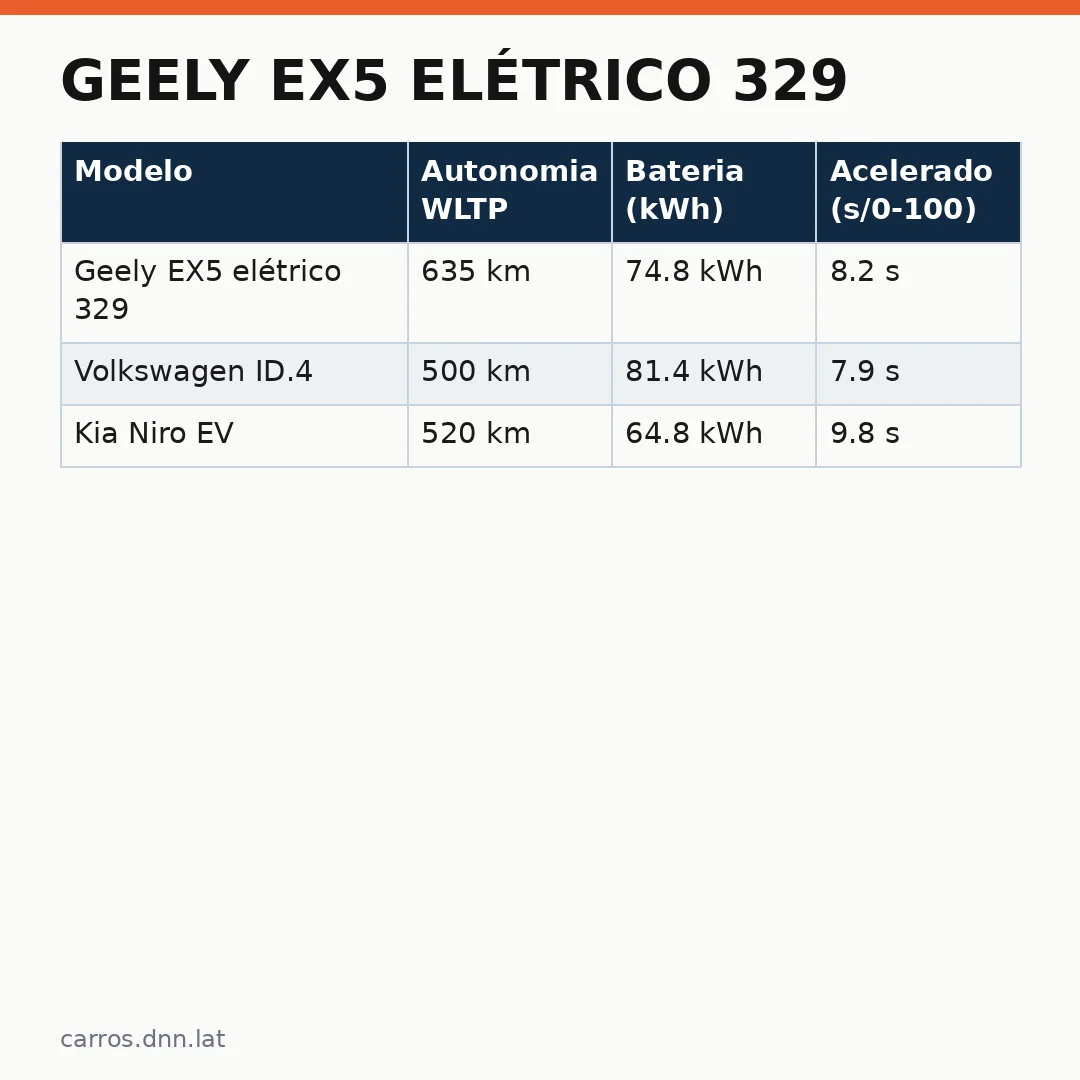 Infográfico - Geely EX5 elétrico 329: O SUV que promete autonomia de até 635 km no Brasil