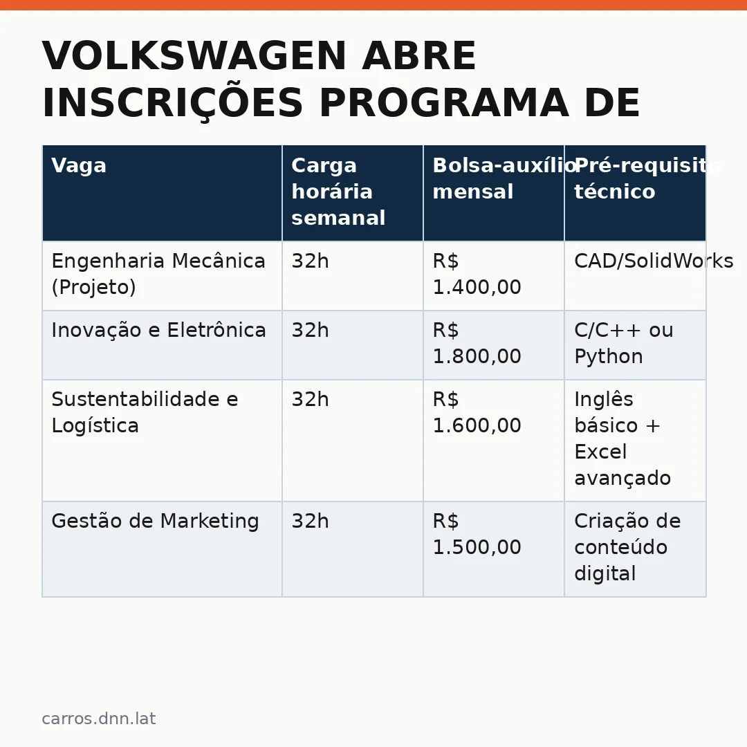 Infográfico - Volkswagen abre inscrições Programa de Estágio 2027: quem pode se candidatar?