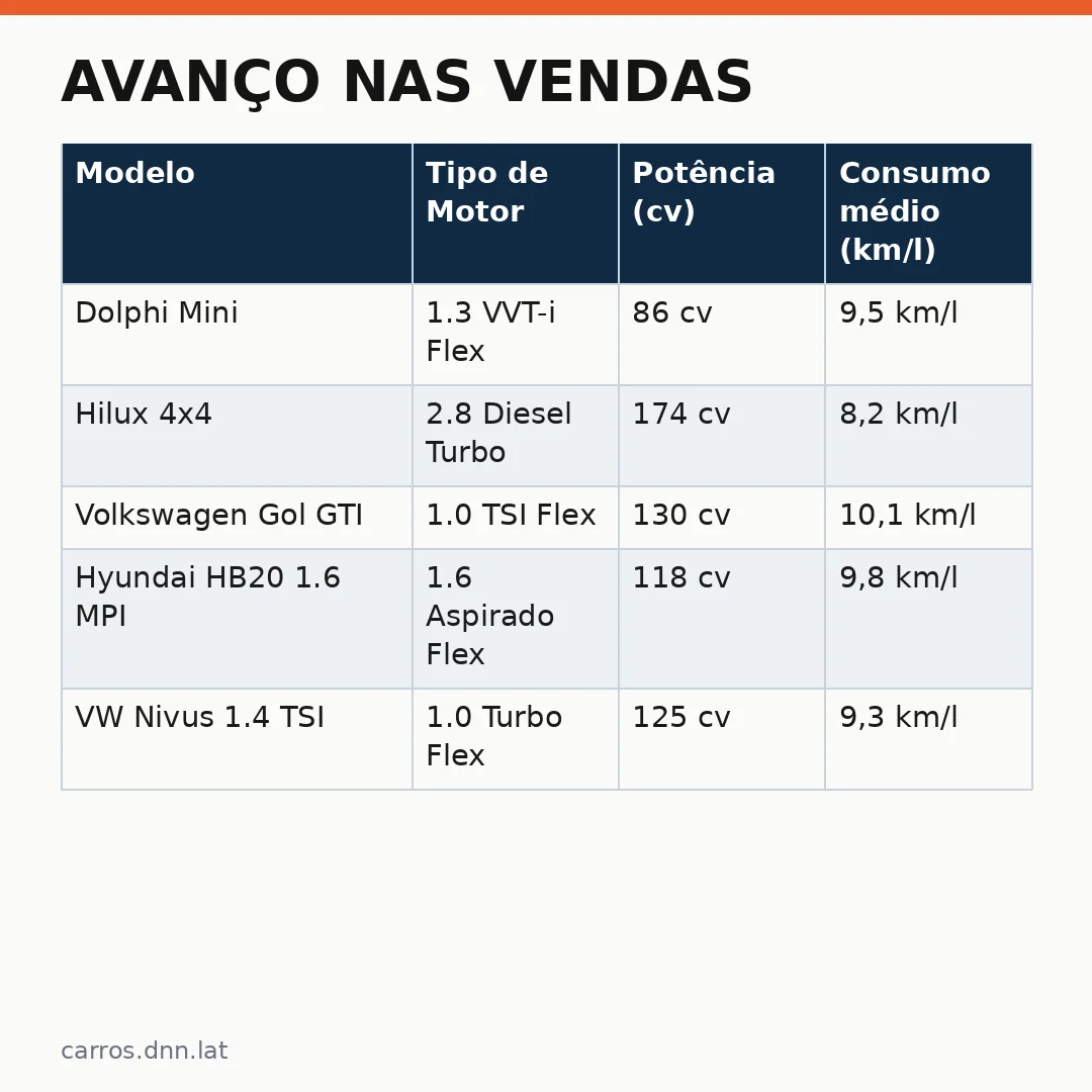 Infográfico - Avanço nas vendas: veja modelos que lideram a quinzena e o caso Dolphi Mini