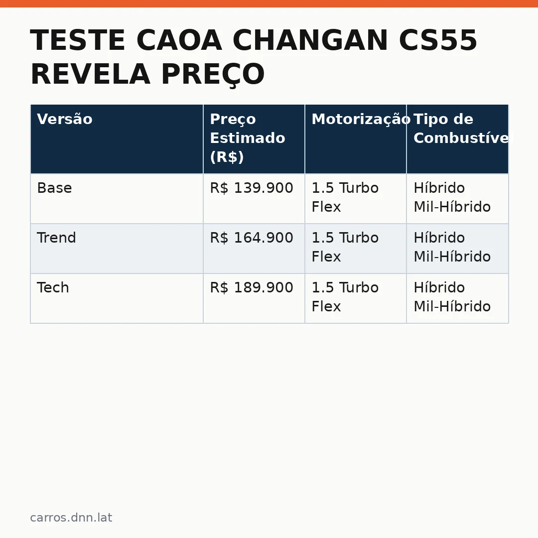 Infográfico - Teste Caoa Changan CS55 revela preço de Tera que pode complicar a vida do Compass