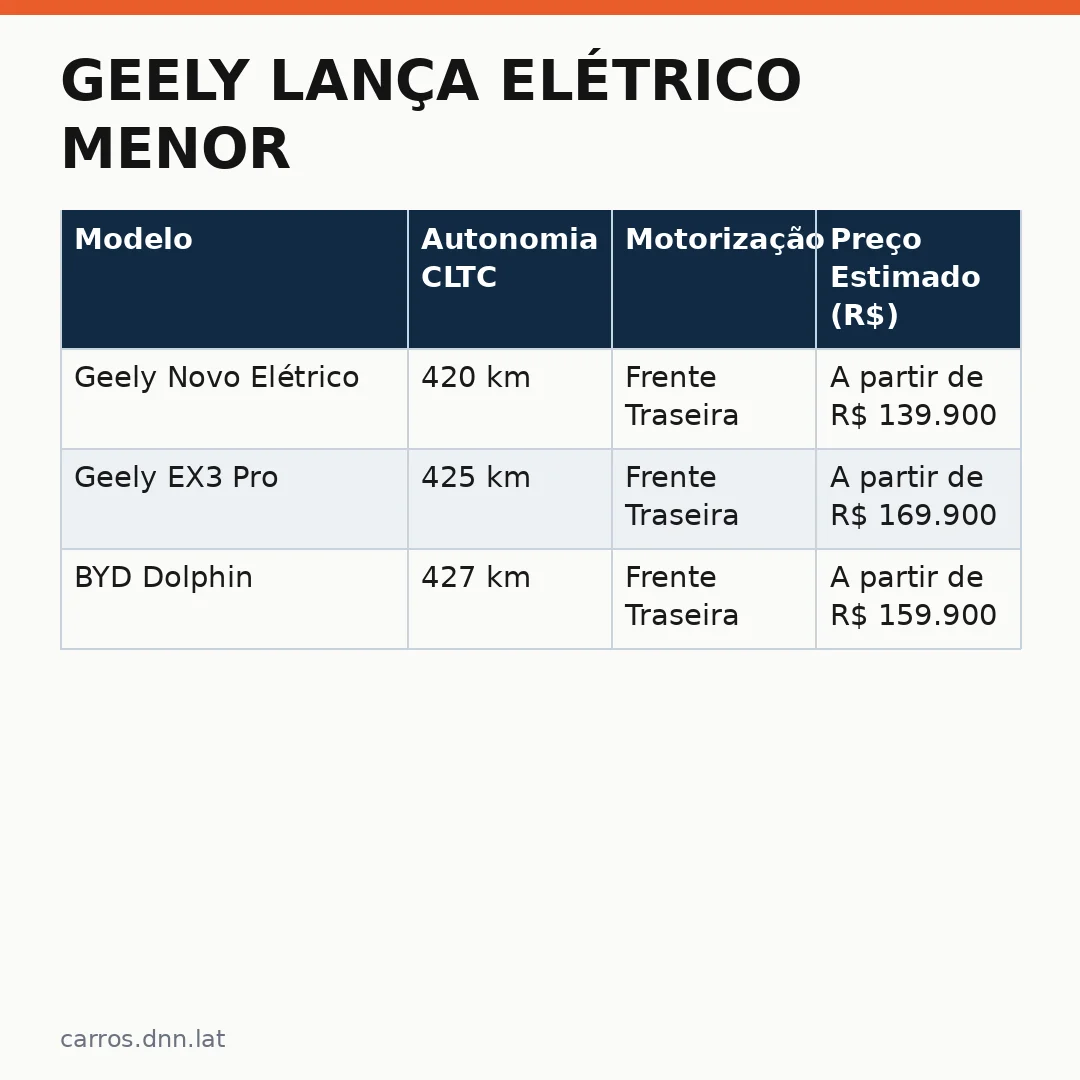 Infográfico - Geely lança elétrico menor: nova ameaça no mercado chinês