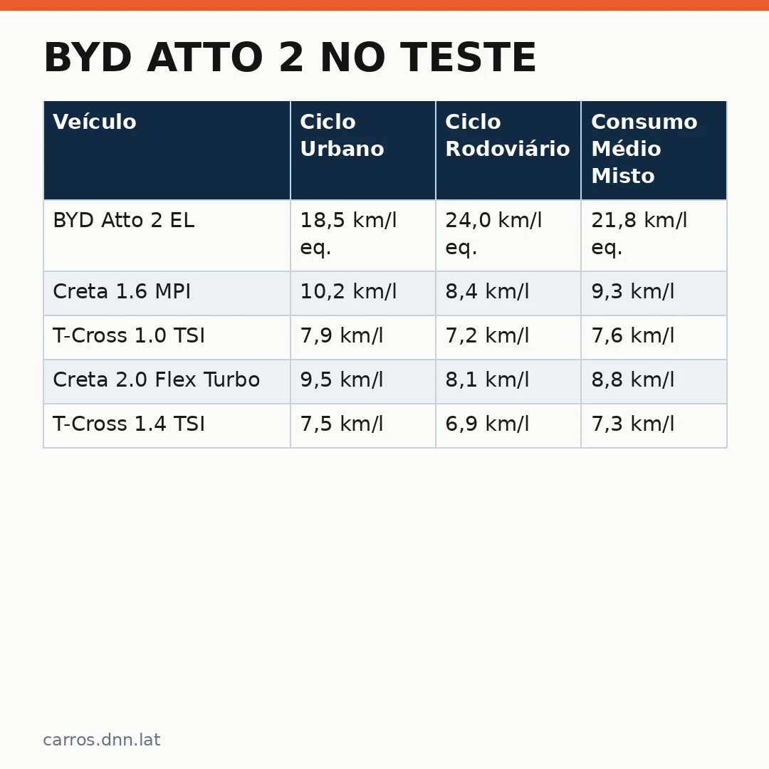 Infográfico - BYD Atto 2 no teste: consumo de 22 km/l e comparação direta com Creta e T-Cross
