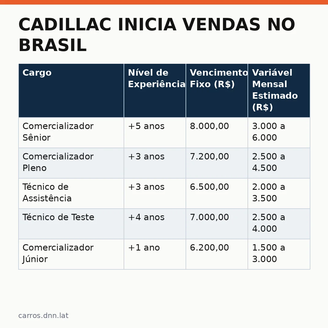Infográfico - Cadillac inicia vendas no Brasil: vagas para comercializadores e técnicos em concessionárias selecionadas