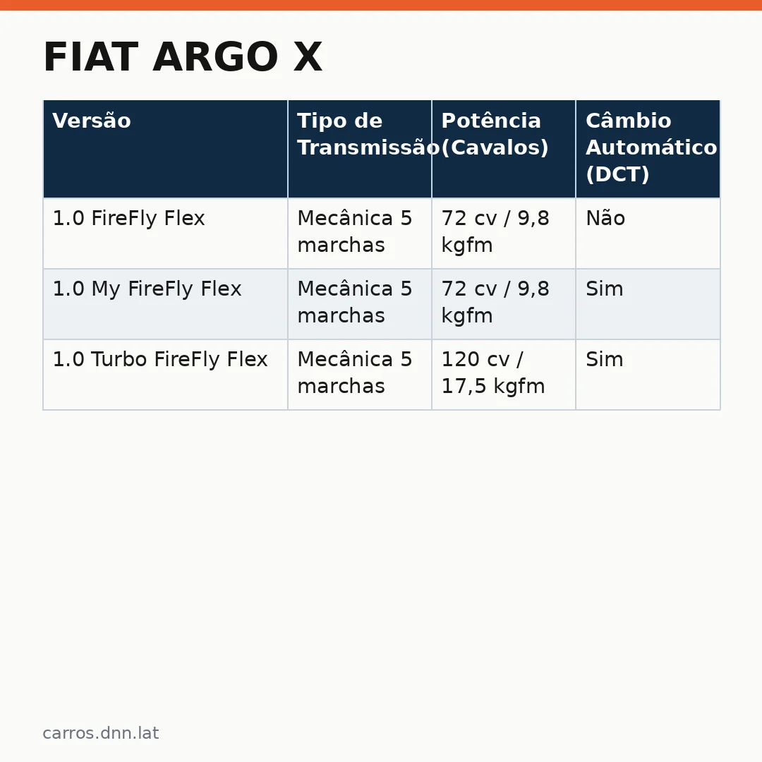 Infográfico - Fiat Argo X: O novo modelo de entrada que surpreende e divide opiniões