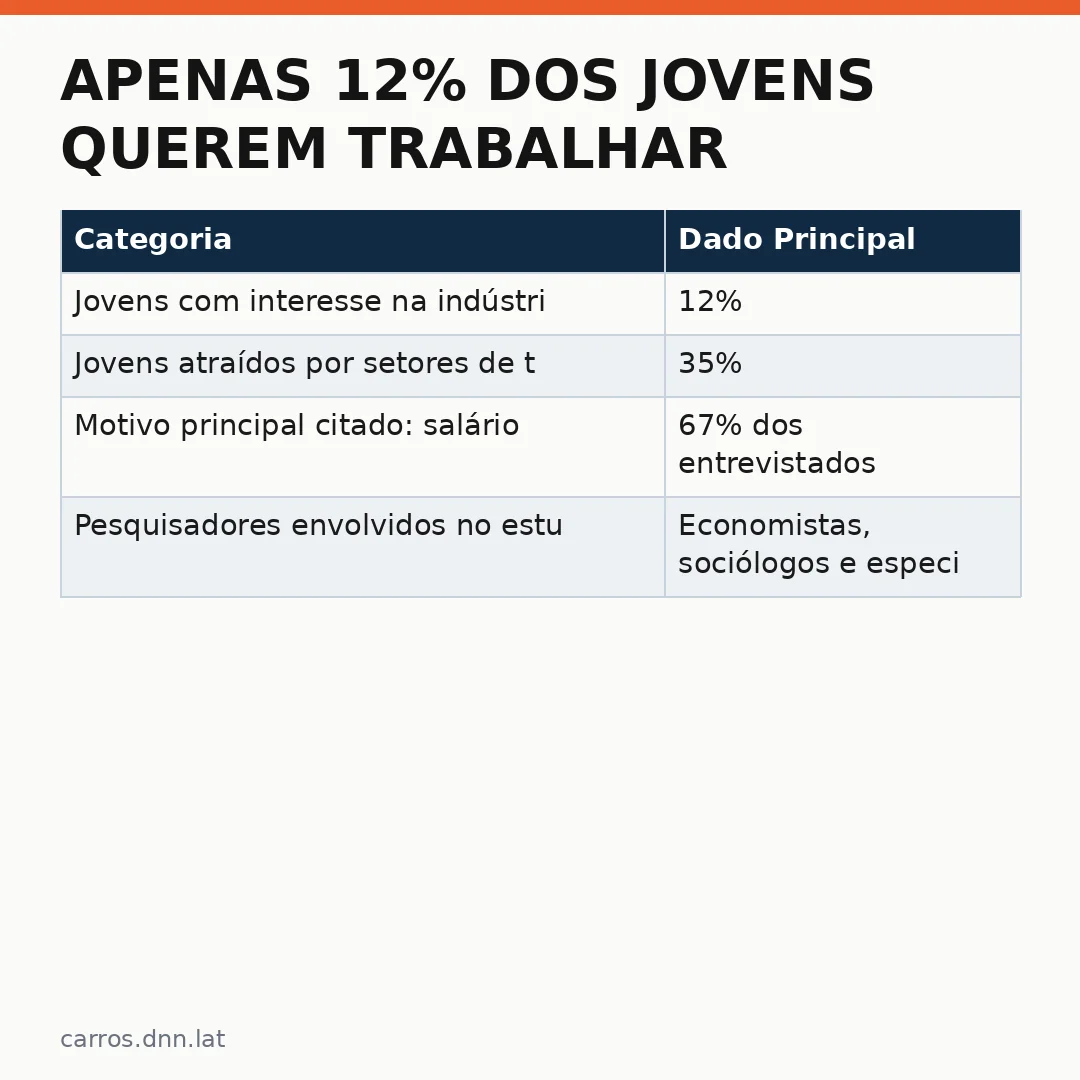Infográfico - Apenas 12% dos jovens querem trabalhar na indústria automotiva: pesquisa da Fundação Toyota revela desafio e anuncia tra
