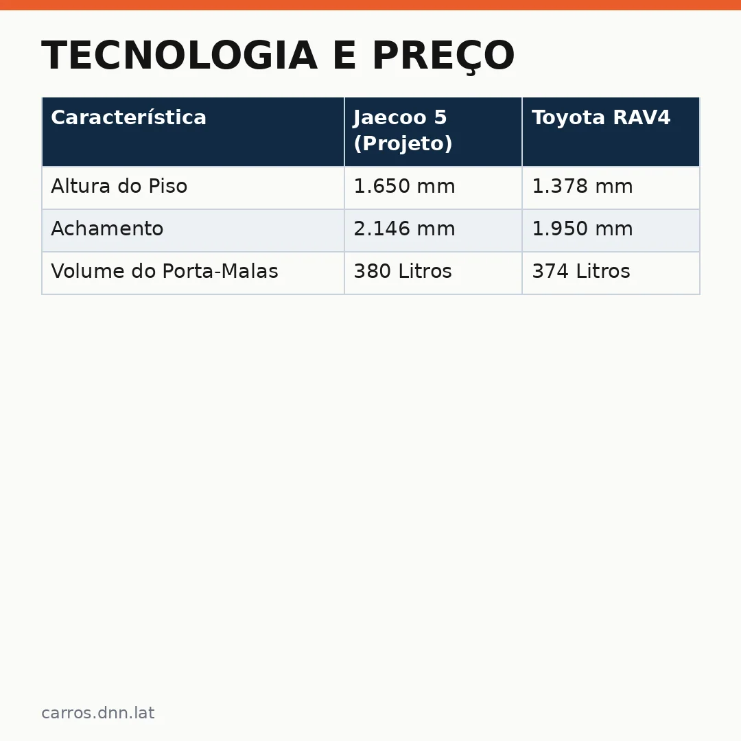 Infográfico - Tecnologia e Preço: O Jaecoo 5 Desafia o Jogo dos SUVs Híbridos no Brasil