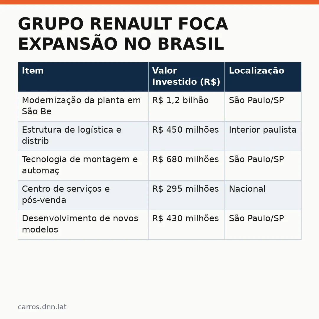Infográfico - Grupo Renault foca expansão no Brasil: novos investimentos e planos de fábrica