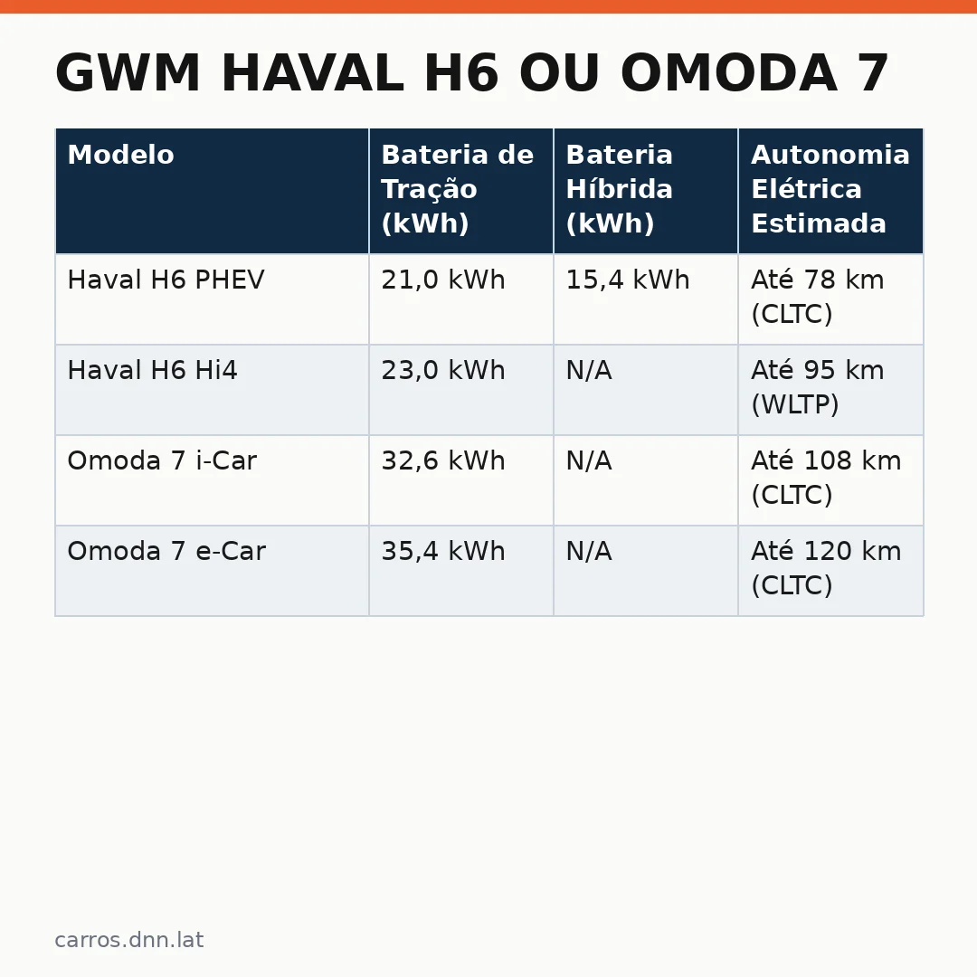 Infográfico - GWM Haval H6 ou Omoda 7: Comparativo Completo dos SUVs Híbridos Mais Caros