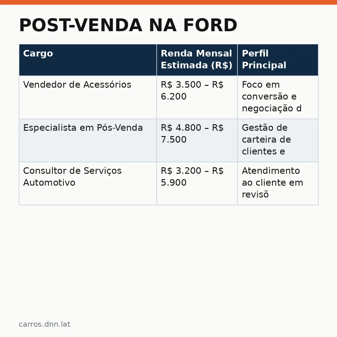 Infográfico - Post-Venda na Ford: Por Que Essa Área é Mais Lucrativa?