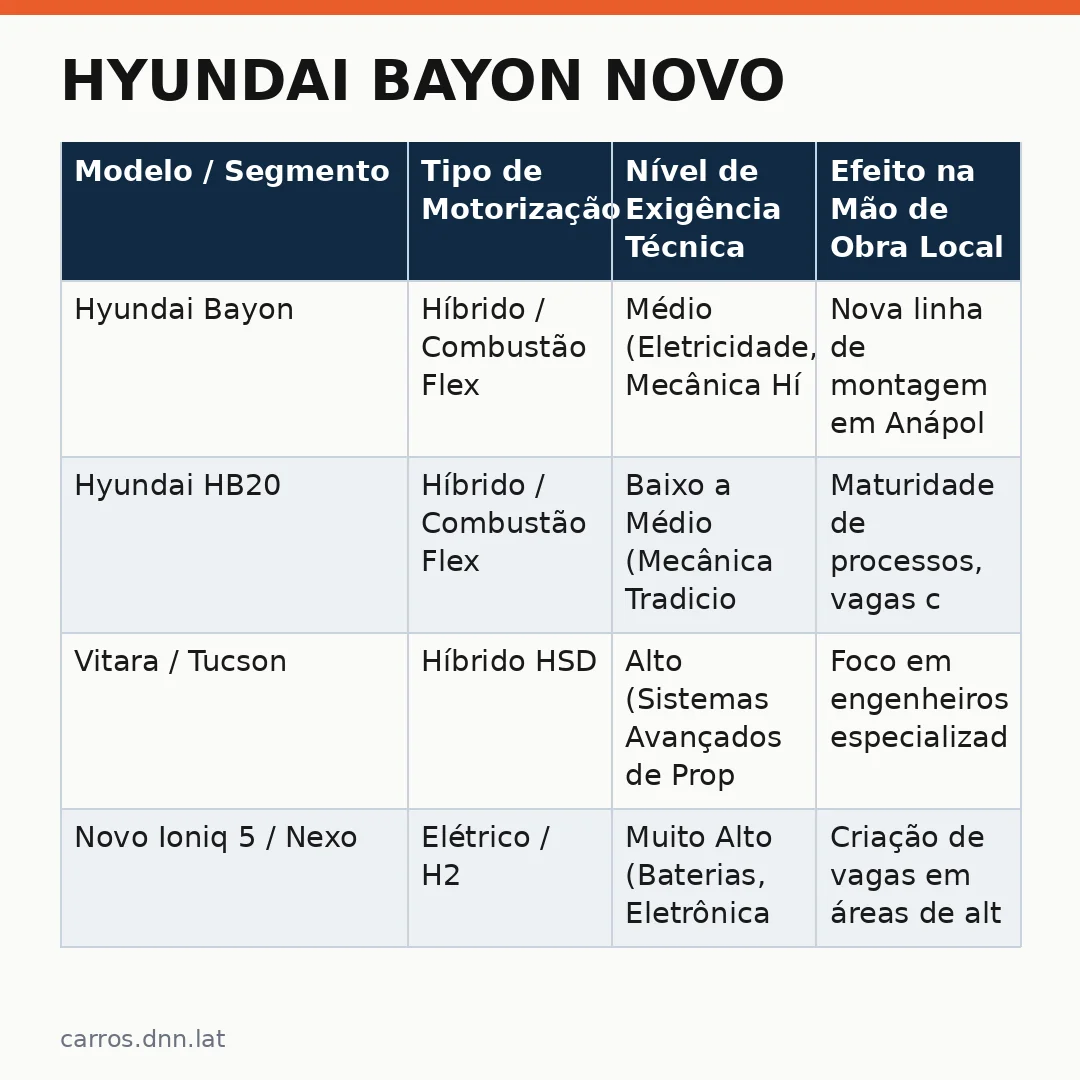 Infográfico - Hyundai Bayon Novo: Impacto na Produção e Vagas no Setor Automotivo Brasileiro