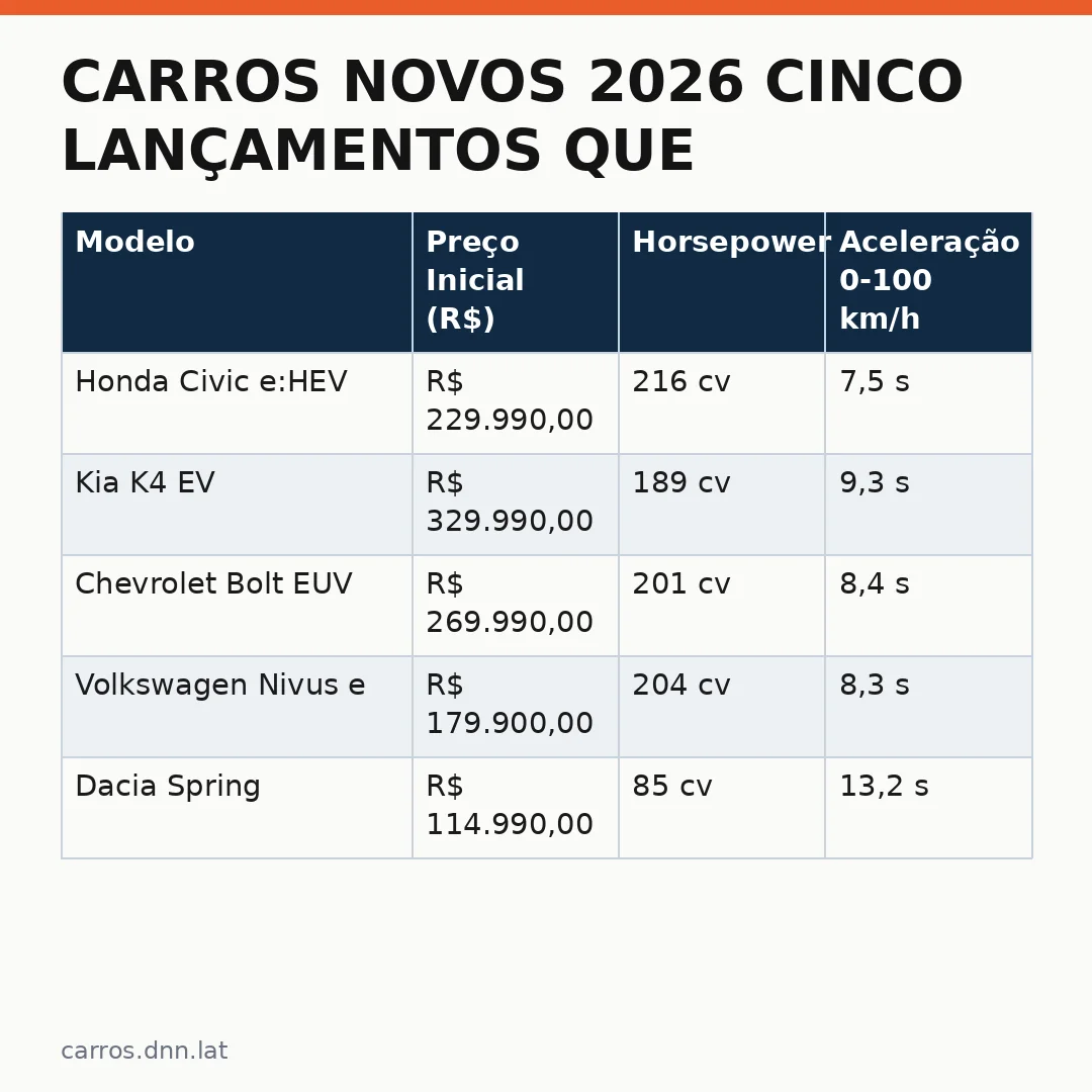 Infográfico - Carros Novos 2026 cinco Lançamentos que Mudam o Cenário Brasileiro