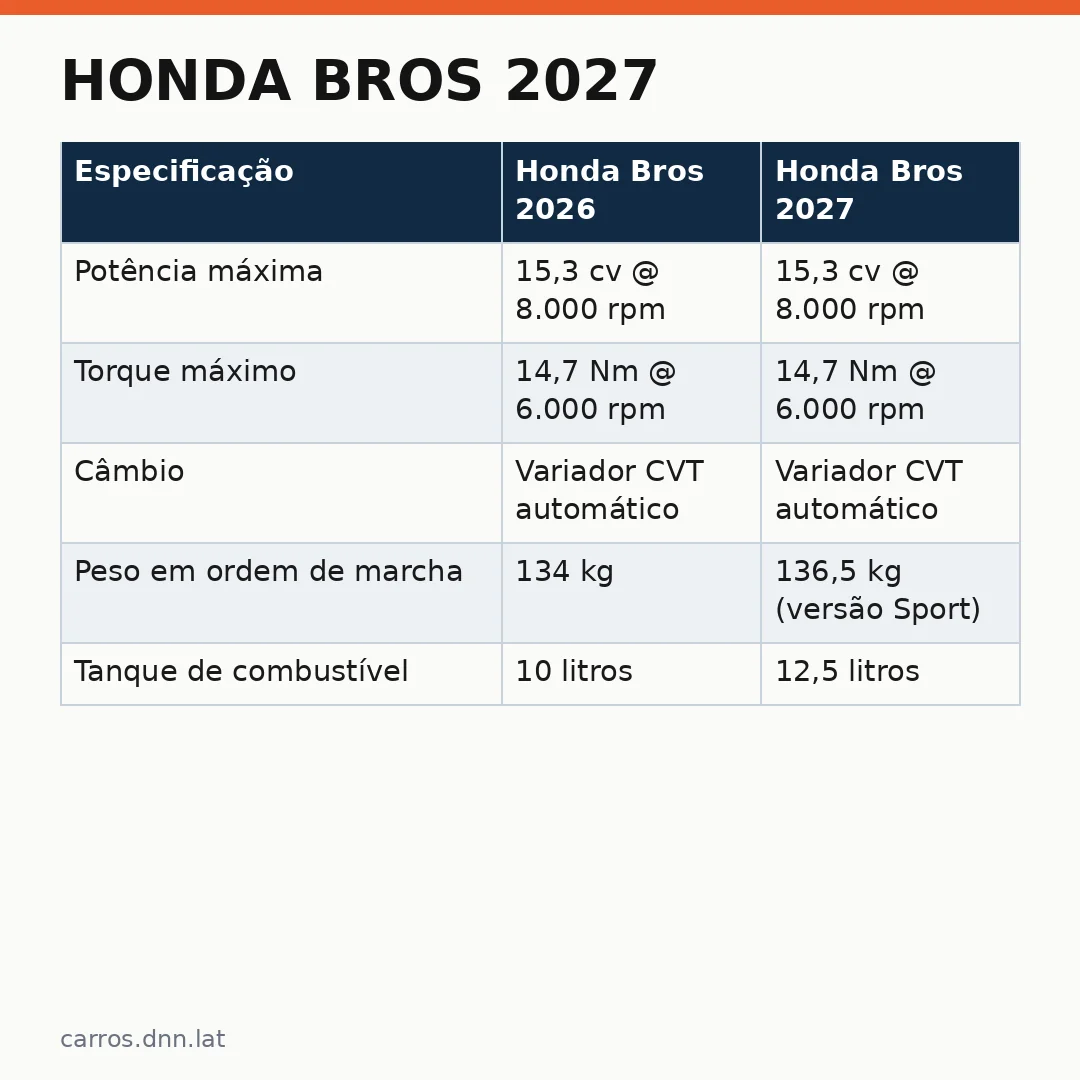 Infográfico - Honda Bros 2027: preços, versões e cores revelados com mudanças na linha atual