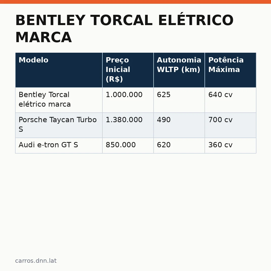 Infográfico - Bentley Torcal elétrico marca: Um Novo Gigante no Segmento de Luxo Automotivo