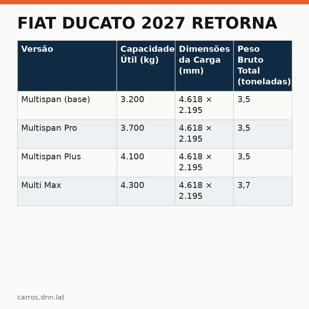 Infográfico - Fiat Ducato 2027 retorna: conheça a nova versão Multi e suas vantagens para transportadores