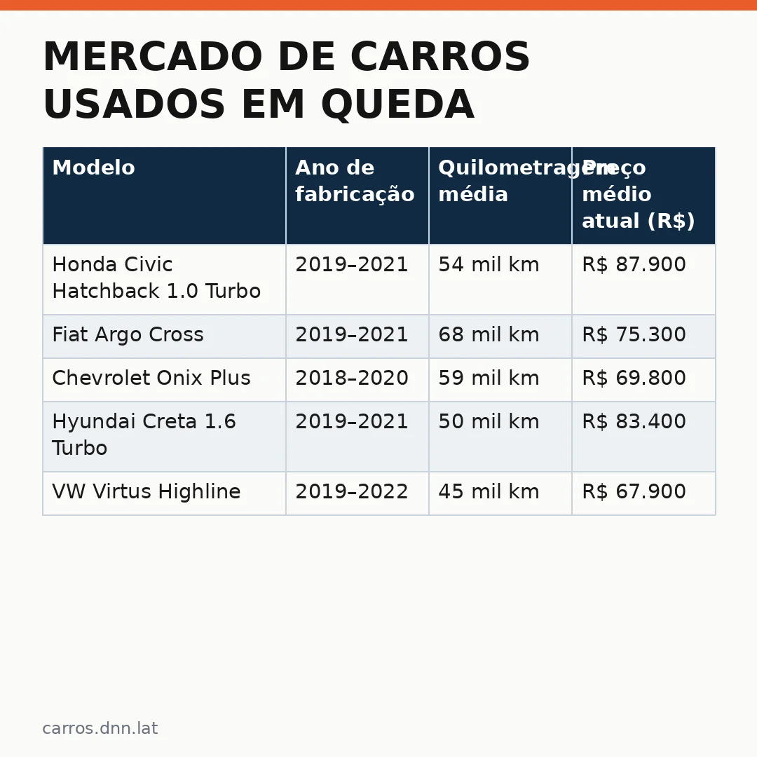 Infográfico - Mercado de Carros Usados em Queda: Saiba Como Aproveitar as Melhores Oportunidades no Fim do Ano