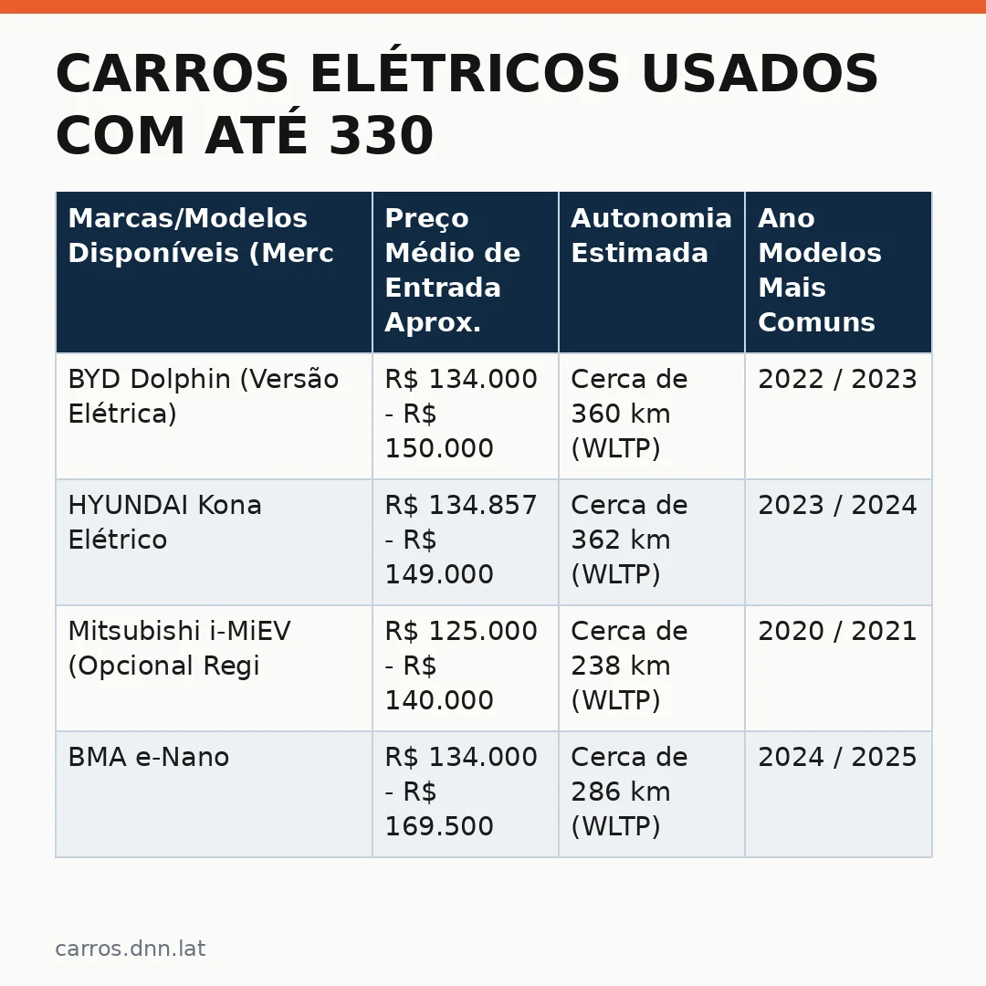 Infográfico - Carros elétricos usados com até 330 km de autonomia a partir de R$ 134 mil: os modelos mais acessíveis para quem quer en