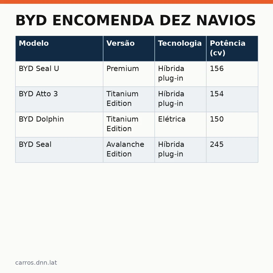 Infográfico - BYD encomenda dez navios: como a gigante chinesa reorganiza sua logística para conquistar mercados globais