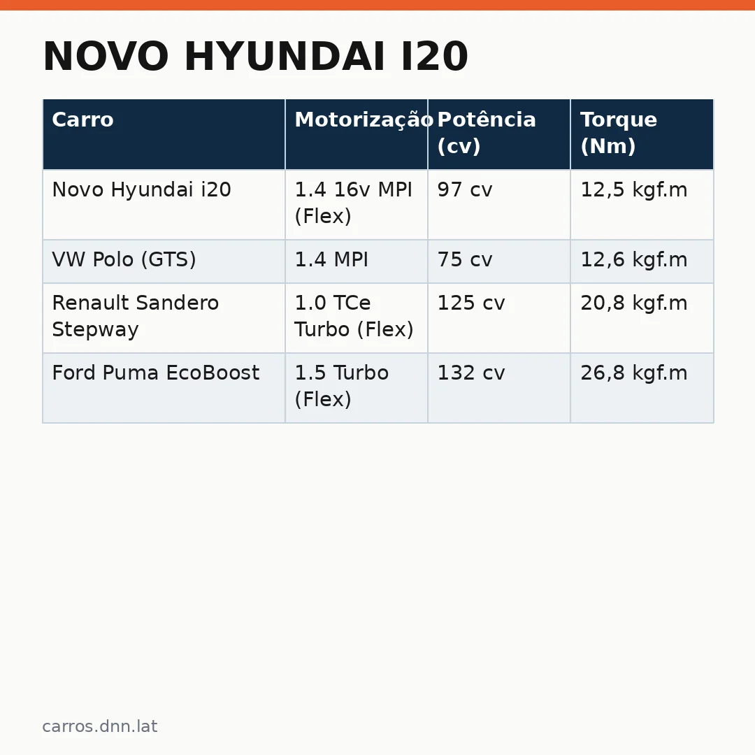 Infográfico - Novo Hyundai i20: análise completa do SUV compacto que desafia o mercado em 2025