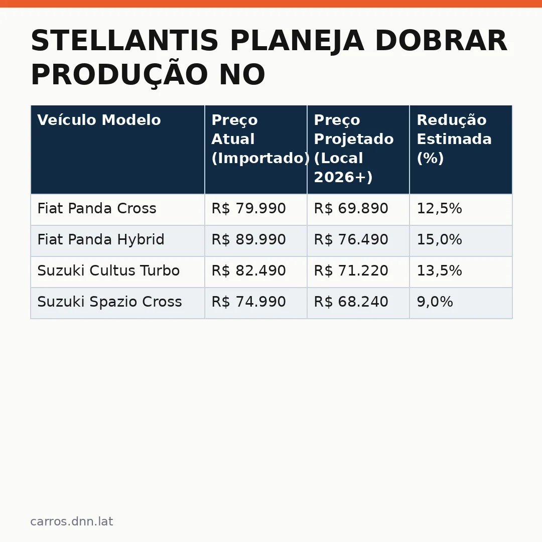 Infográfico - Stellantis planeja dobrar produção no Brasil: o impacto real na linha de carros