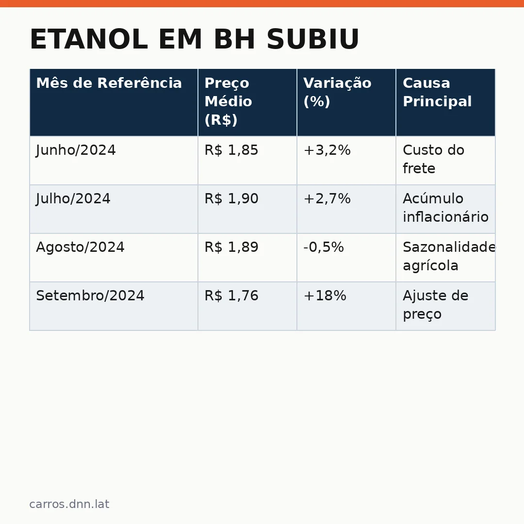 Infográfico - Etanol em BH subiu: veja quanto o aumento de preço impacta no custo total do combustível para o motorista