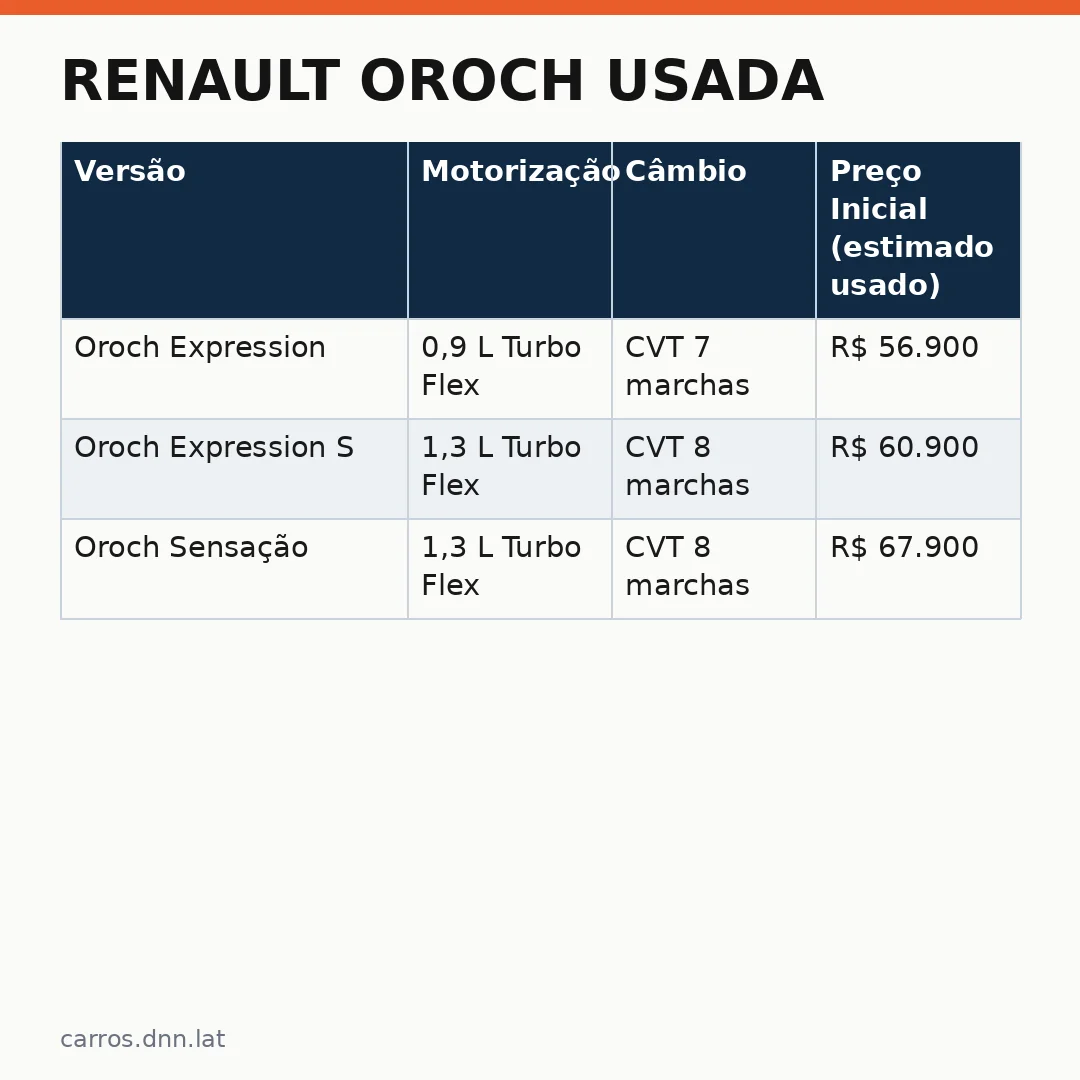 Infográfico - Renault Oroch usada: análise de três versões com até R$ 60 mil