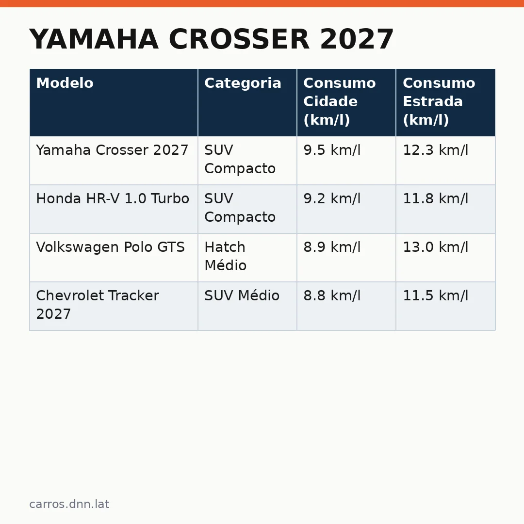 Infográfico - Yamaha Crosser 2027: Preço de R$ 22.890 e Detalhes do Consumo na Cidade