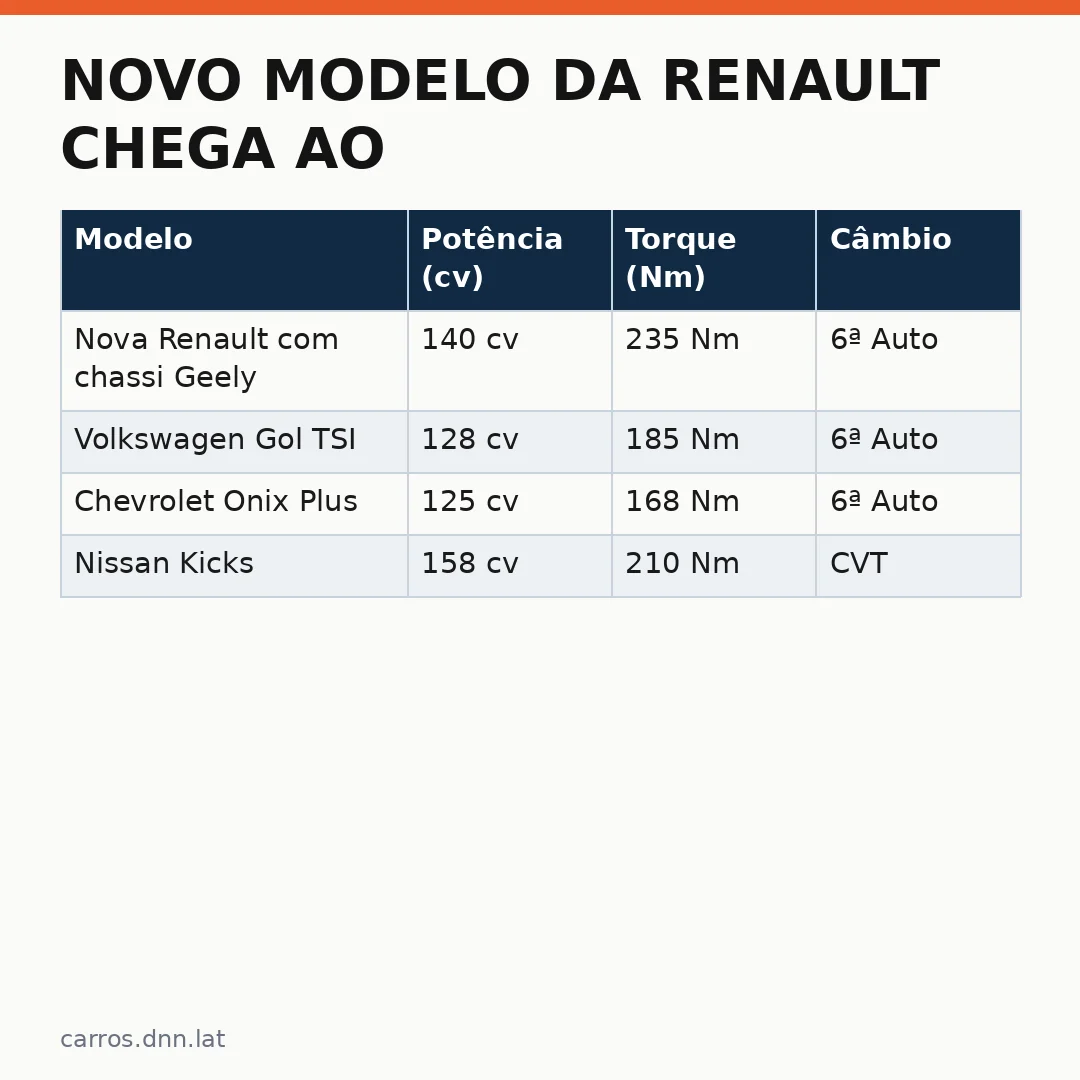 Infográfico - Novo Modelo da Renault Chega ao Brasil em 2027: Detalhes do Lançamento com Chassi Geely