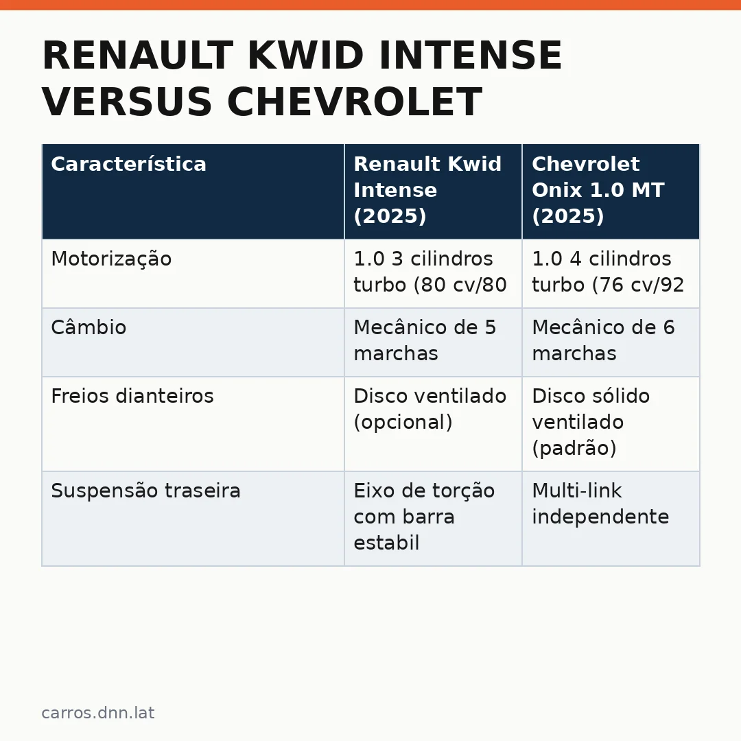 Infográfico - Renault Kwid Intense versus Chevrolet Onix 1.0 MT: análise completa dos dois hatches populares
