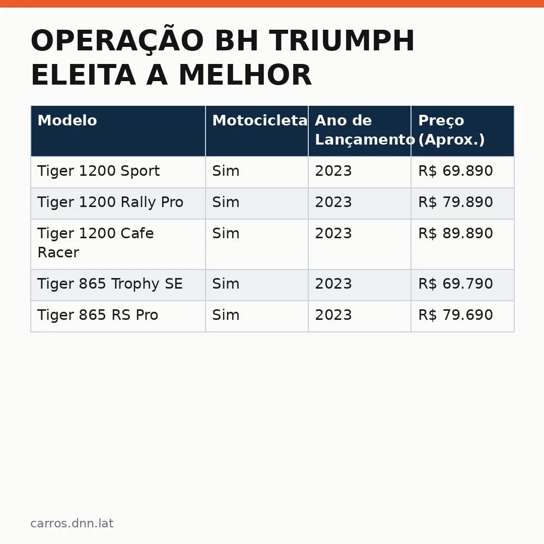 Infográfico - Operação BH Triumph eleita a melhor do mundo em premiação global da marca